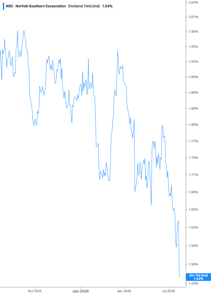 Dividend Yield Chart