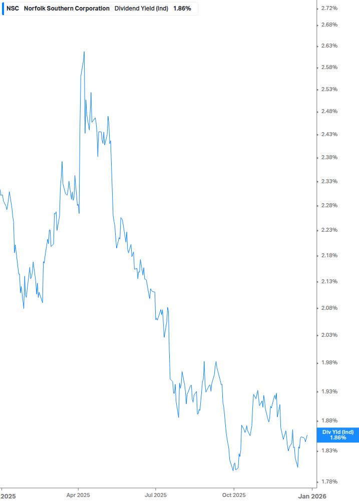 Dividend Yield Chart