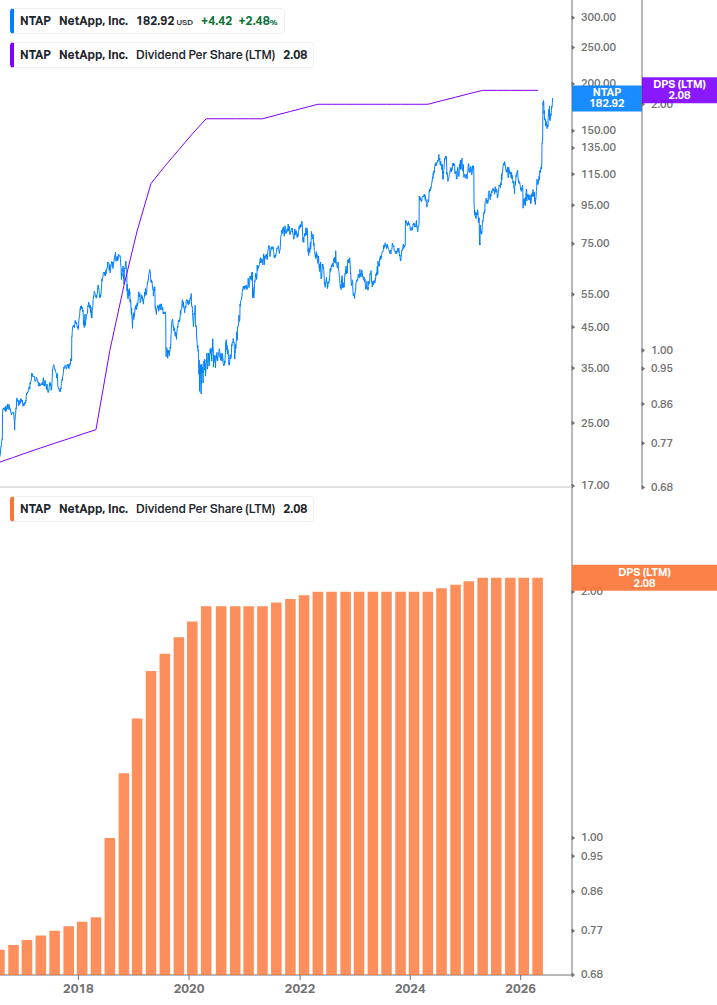 Dividend Growth Chart
