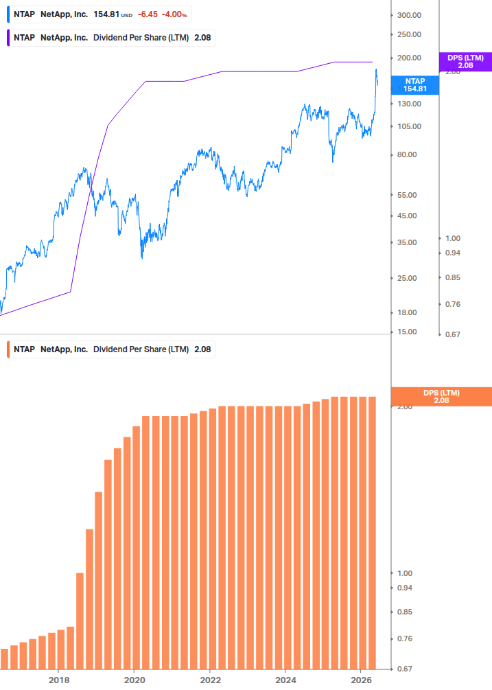 Dividend Growth Chart