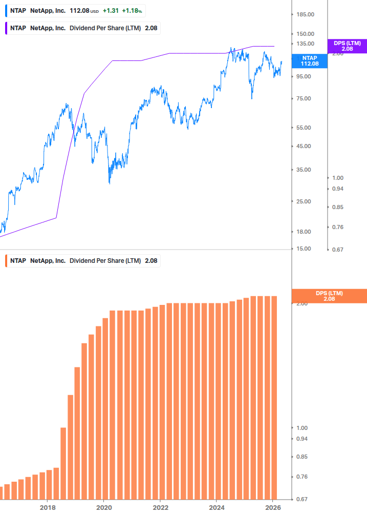 Dividend Growth Chart