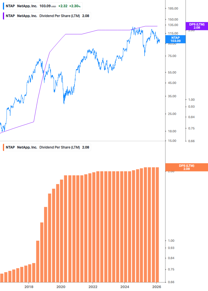 Dividend Growth Chart