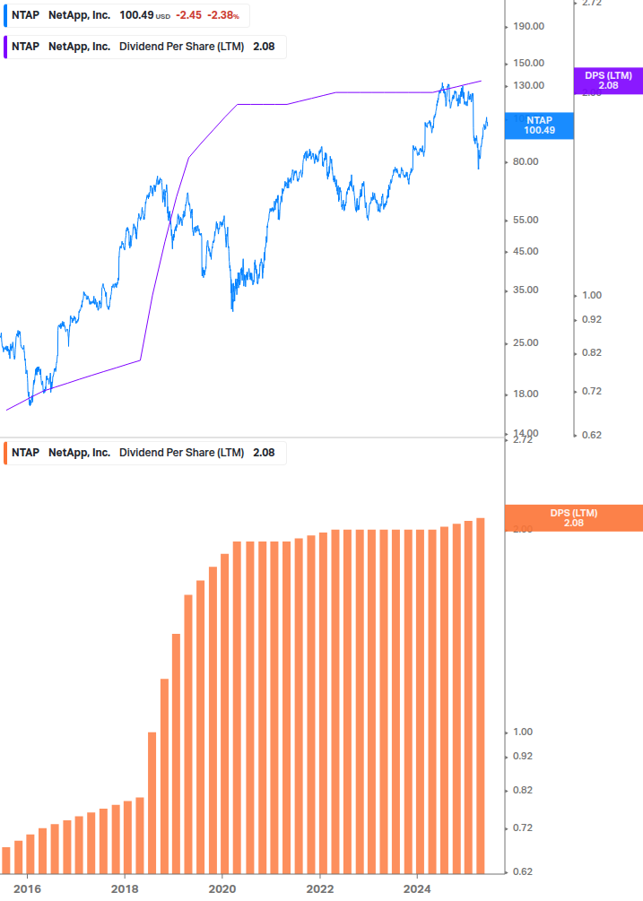 Dividend Growth Chart