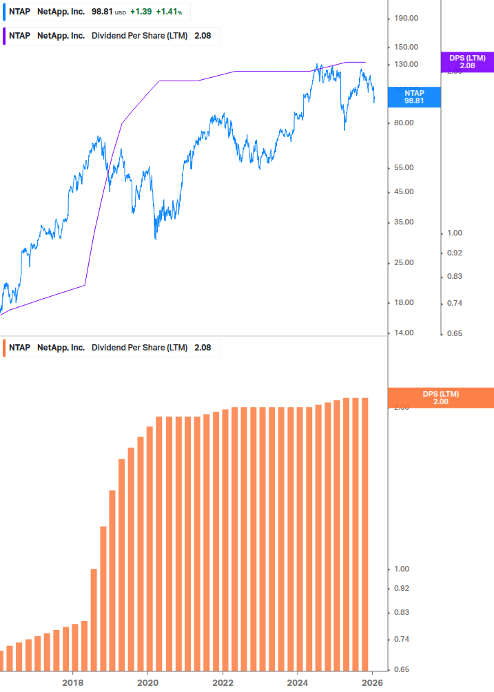 Dividend Growth Chart