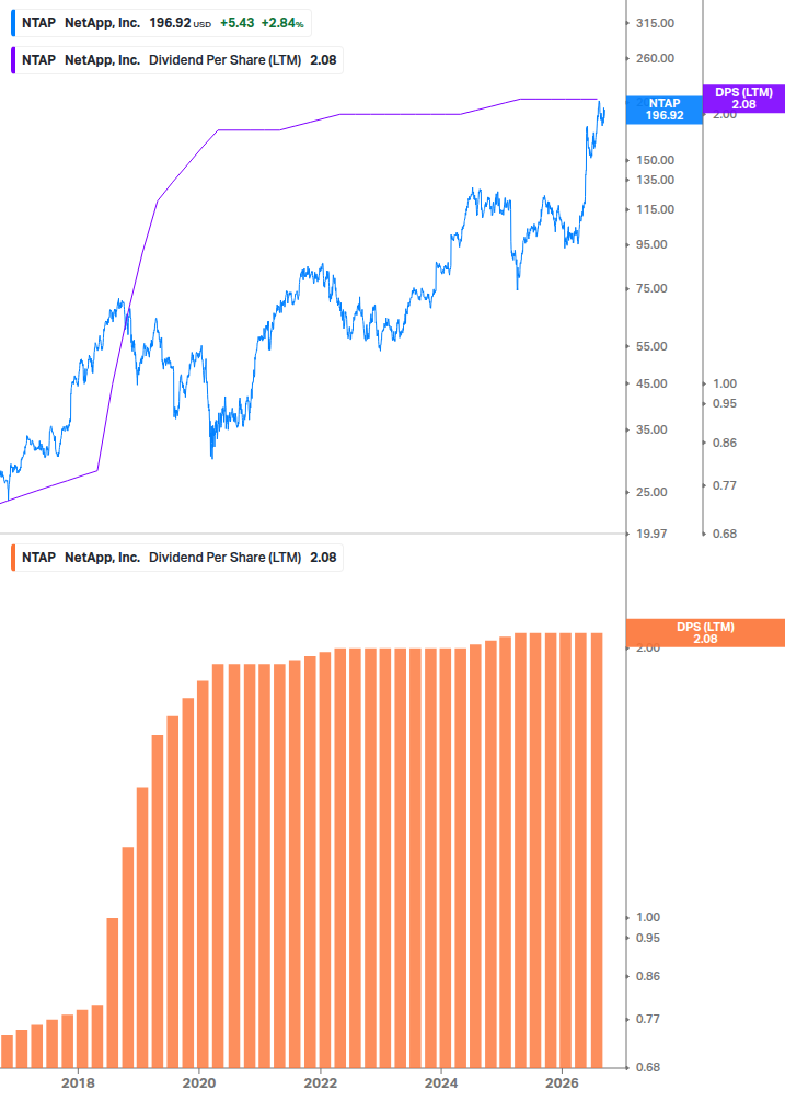 Dividend Growth Chart