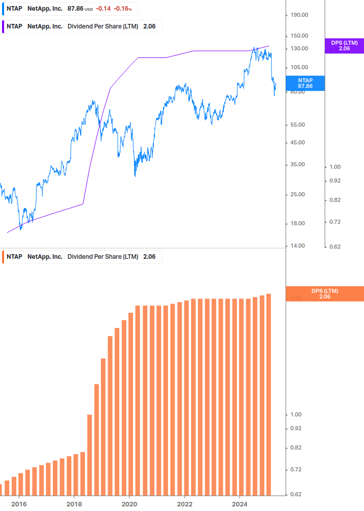 Dividend Growth Chart