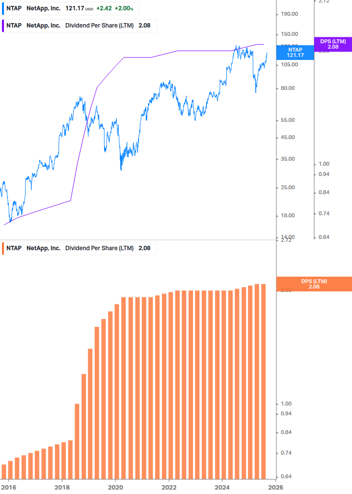 Dividend Growth Chart