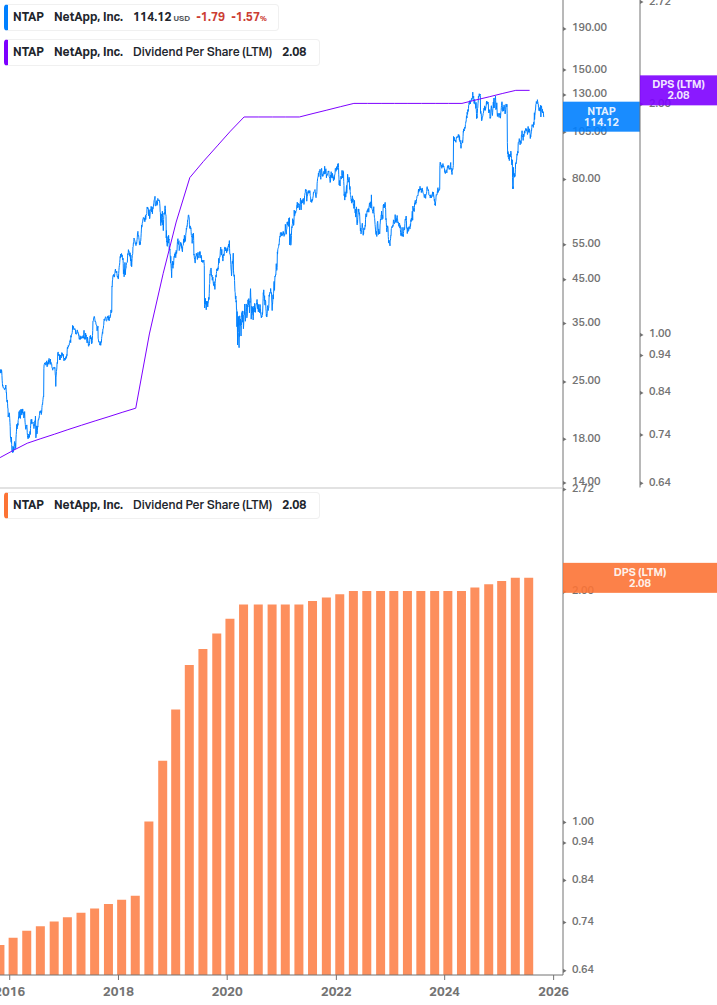 Dividend Growth Chart