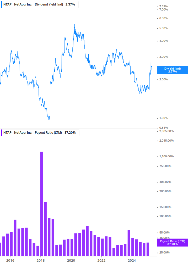 Dividend Safety Chart