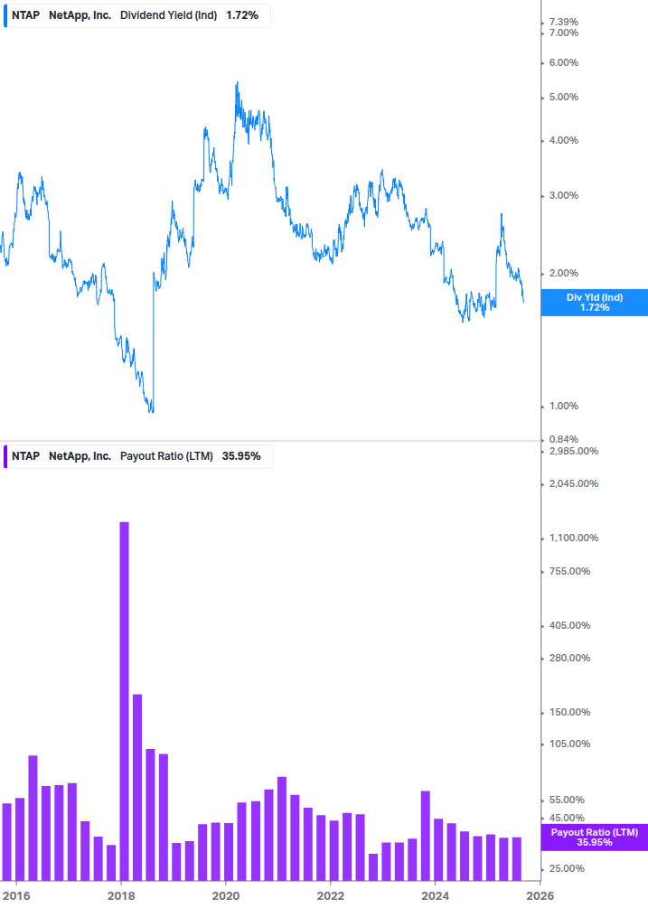 Dividend Safety Chart