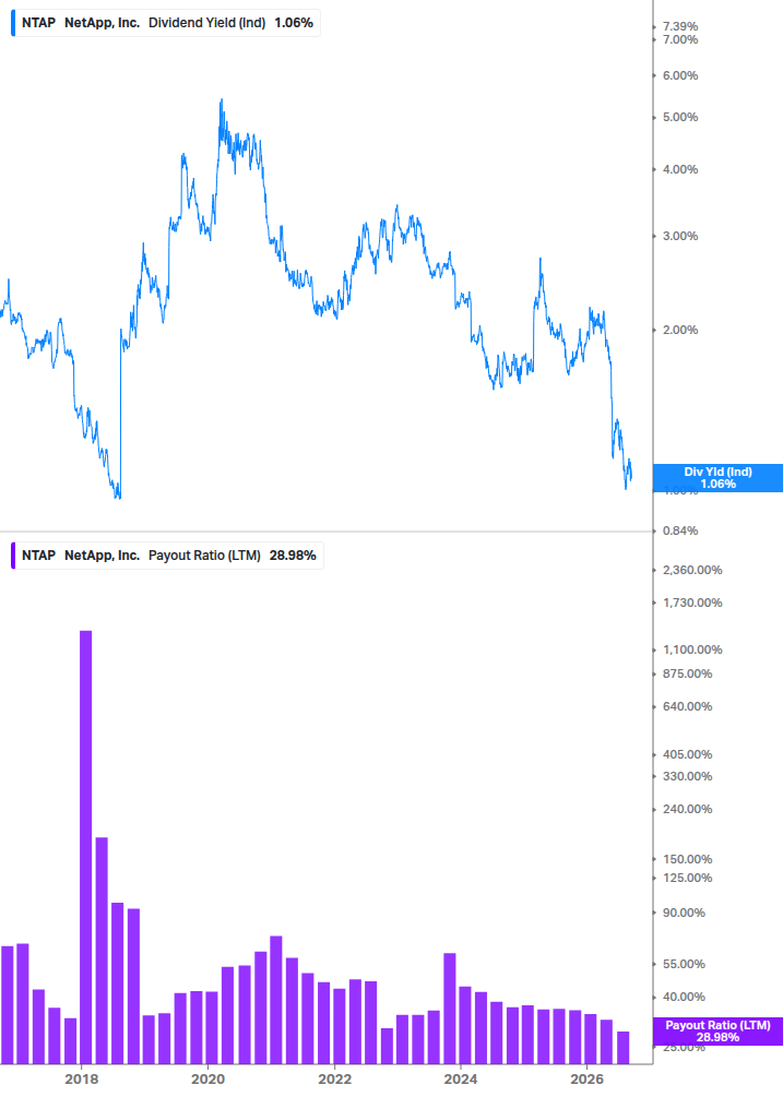 Dividend Safety Chart