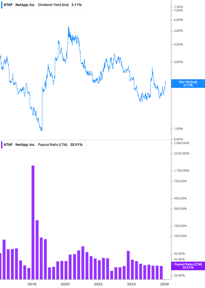 Dividend Safety Chart