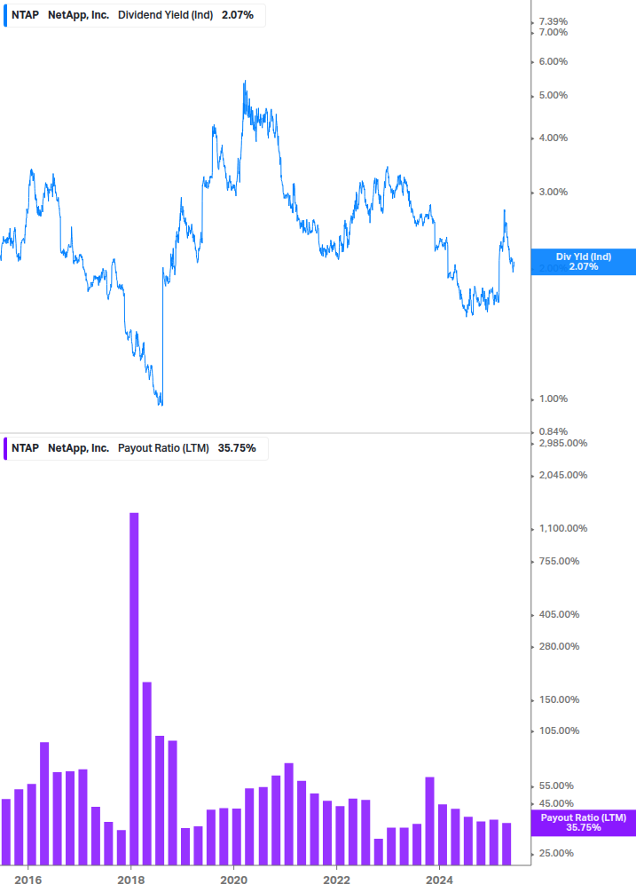 Dividend Safety Chart