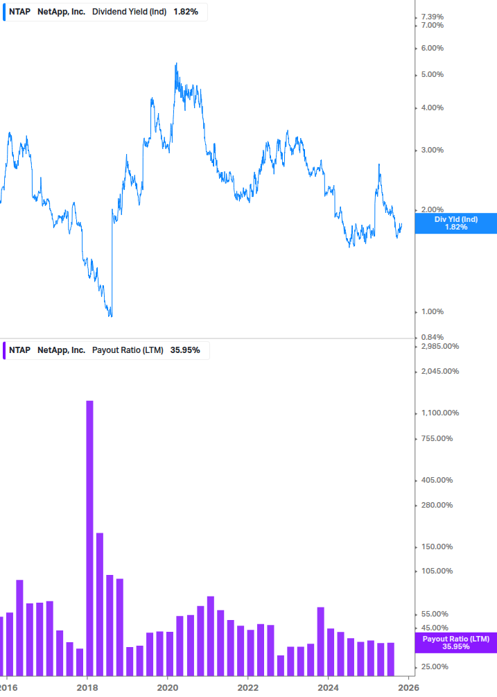 Dividend Safety Chart