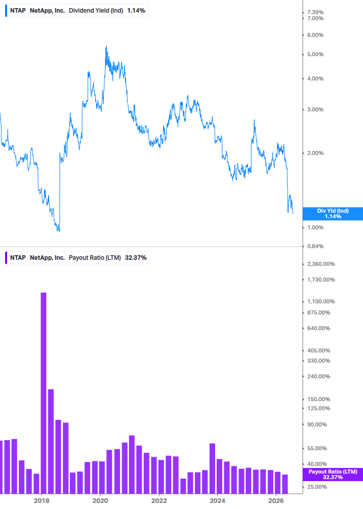 Dividend Safety Chart