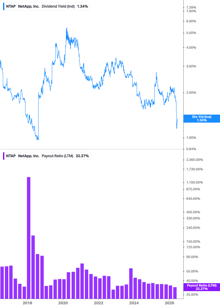 Dividend Safety Chart