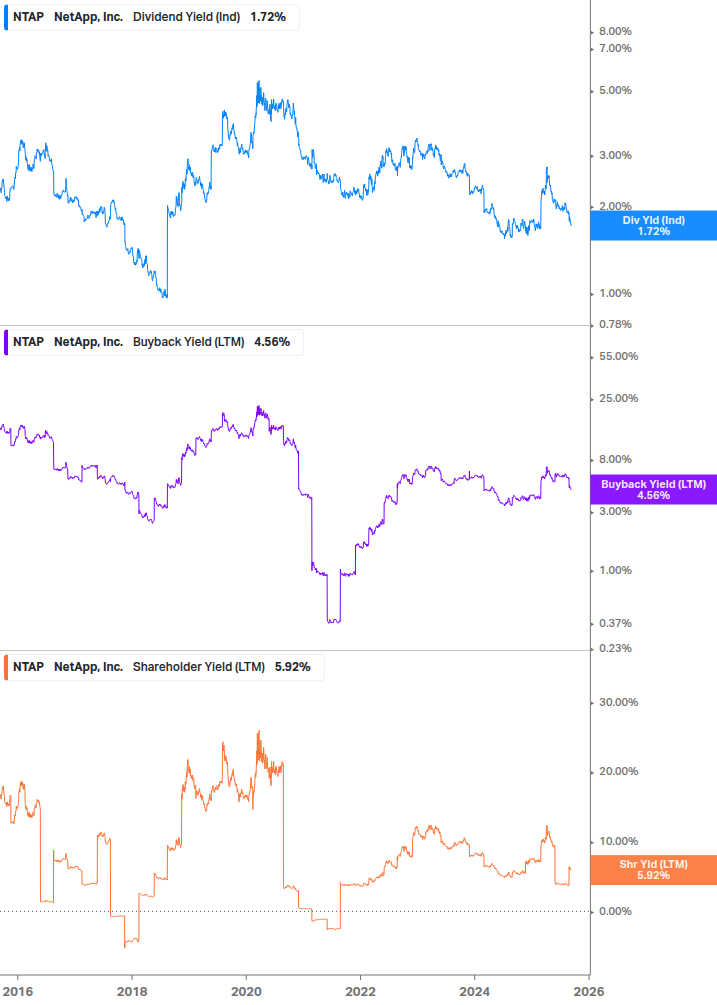 Shareholder Yield Chart