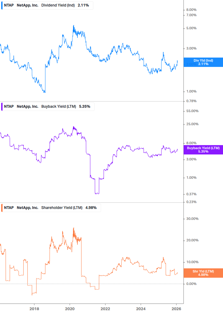 Shareholder Yield Chart