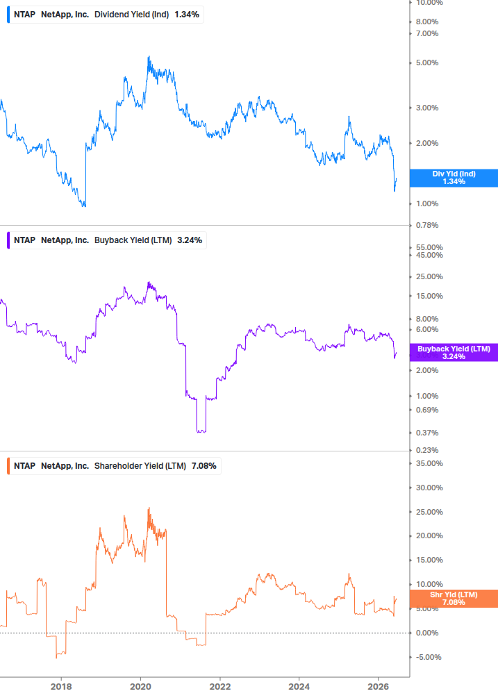 Shareholder Yield Chart
