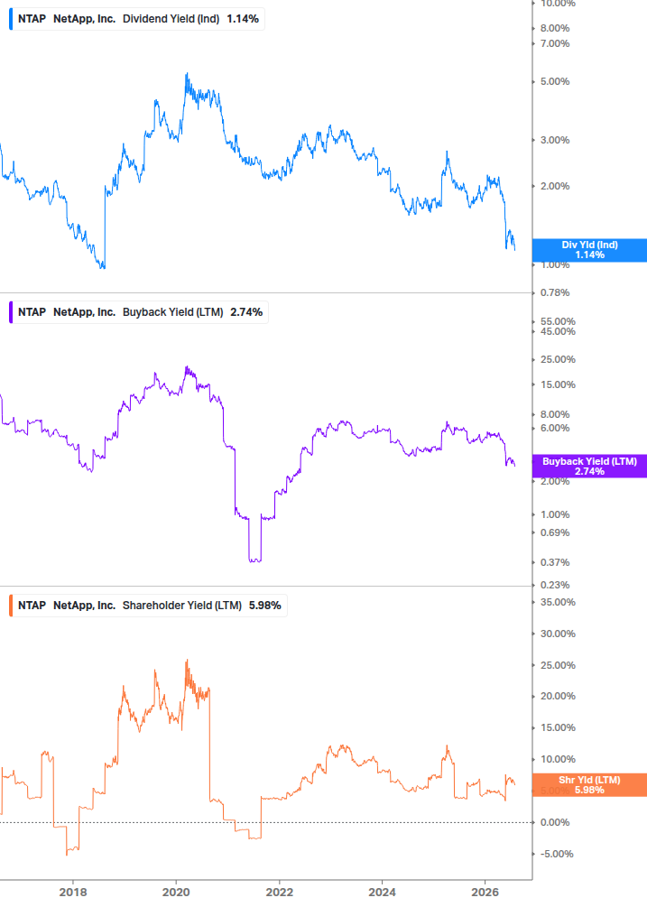 Shareholder Yield Chart
