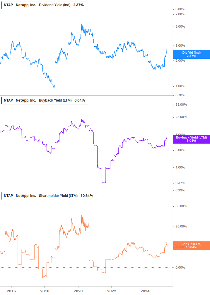 Shareholder Yield Chart
