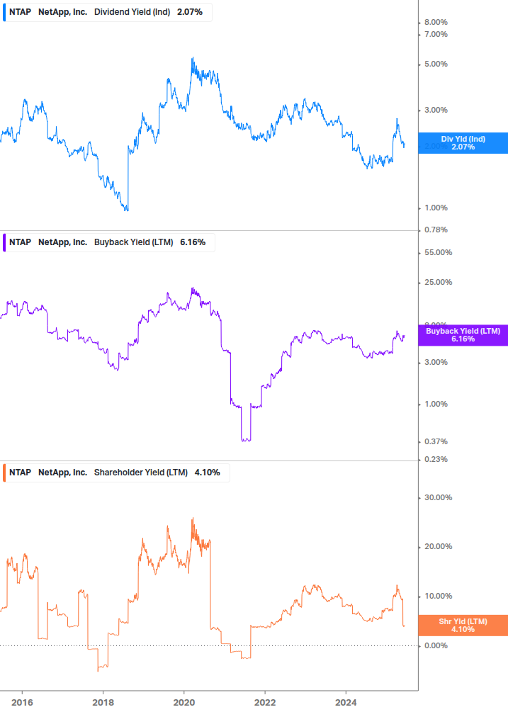 Shareholder Yield Chart