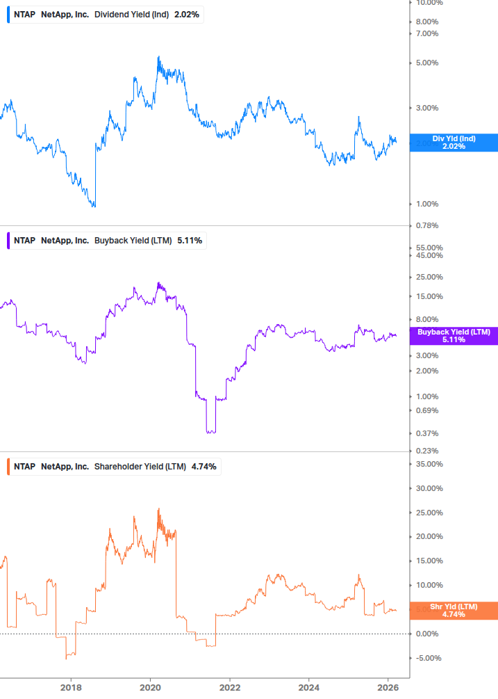 Shareholder Yield Chart