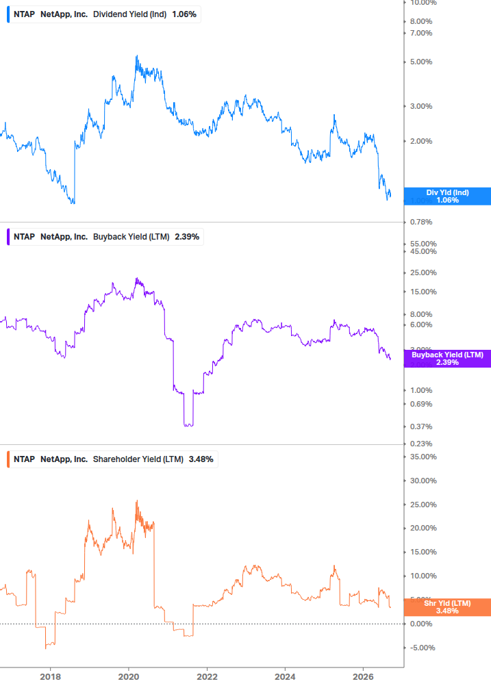 Shareholder Yield Chart