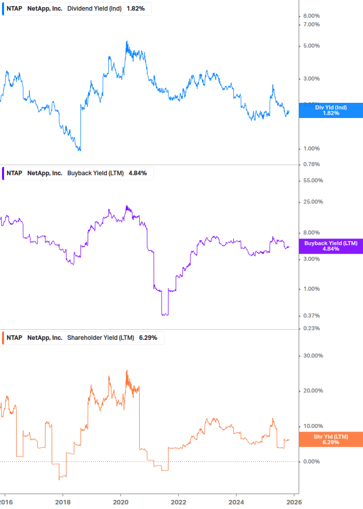 Shareholder Yield Chart