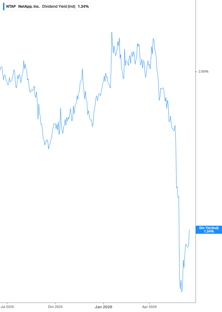 Dividend Yield Chart