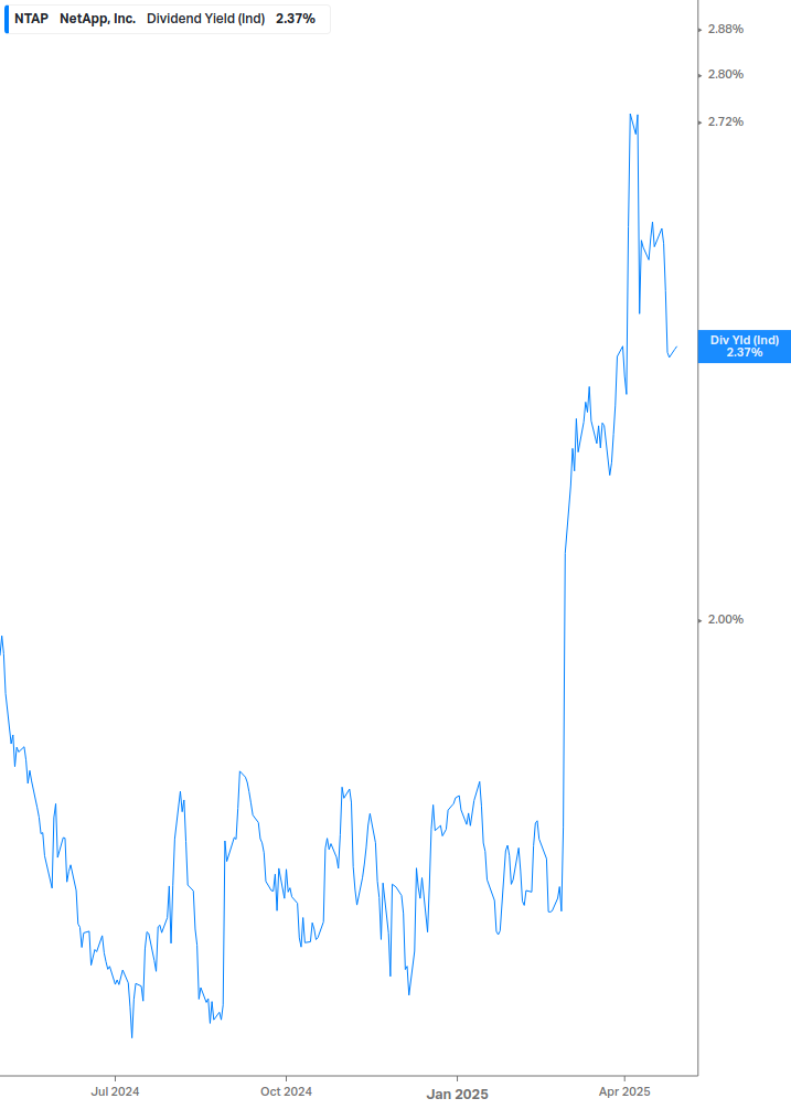 Dividend Yield Chart
