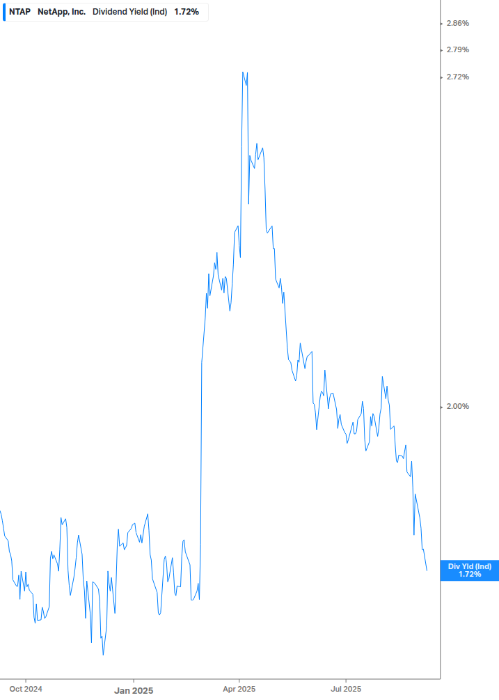 Dividend Yield Chart
