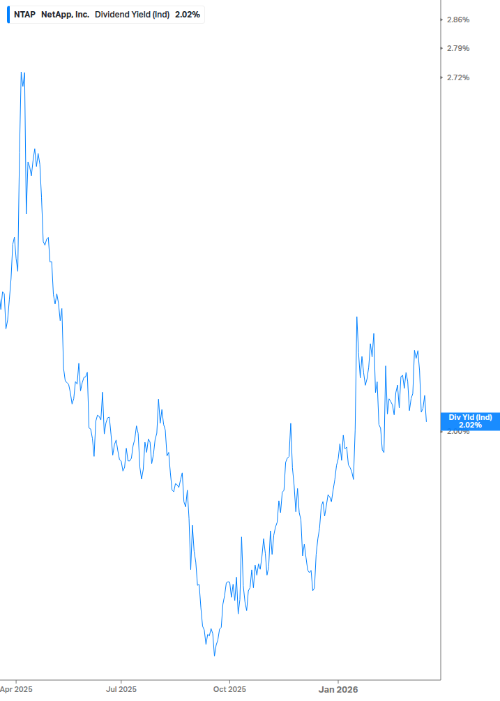 Dividend Yield Chart