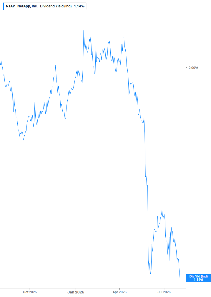Dividend Yield Chart