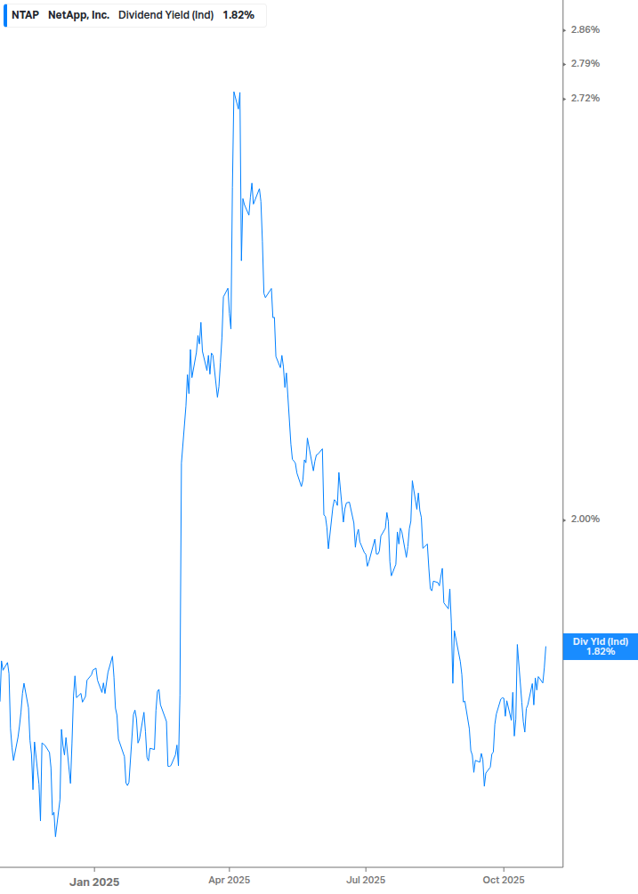 Dividend Yield Chart