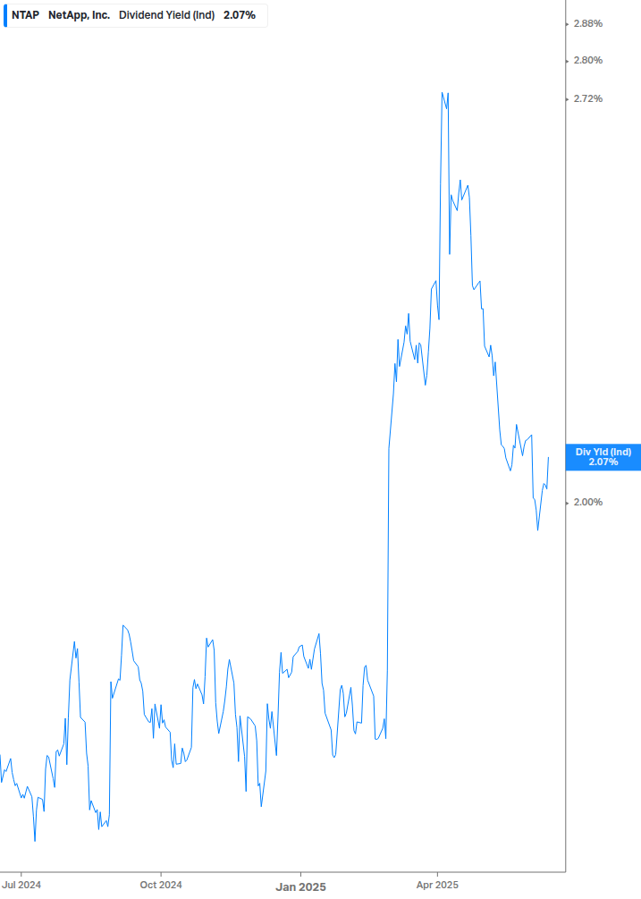 Dividend Yield Chart