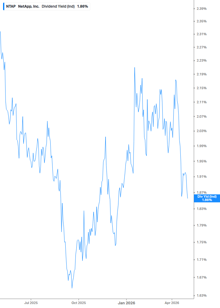 Dividend Yield Chart