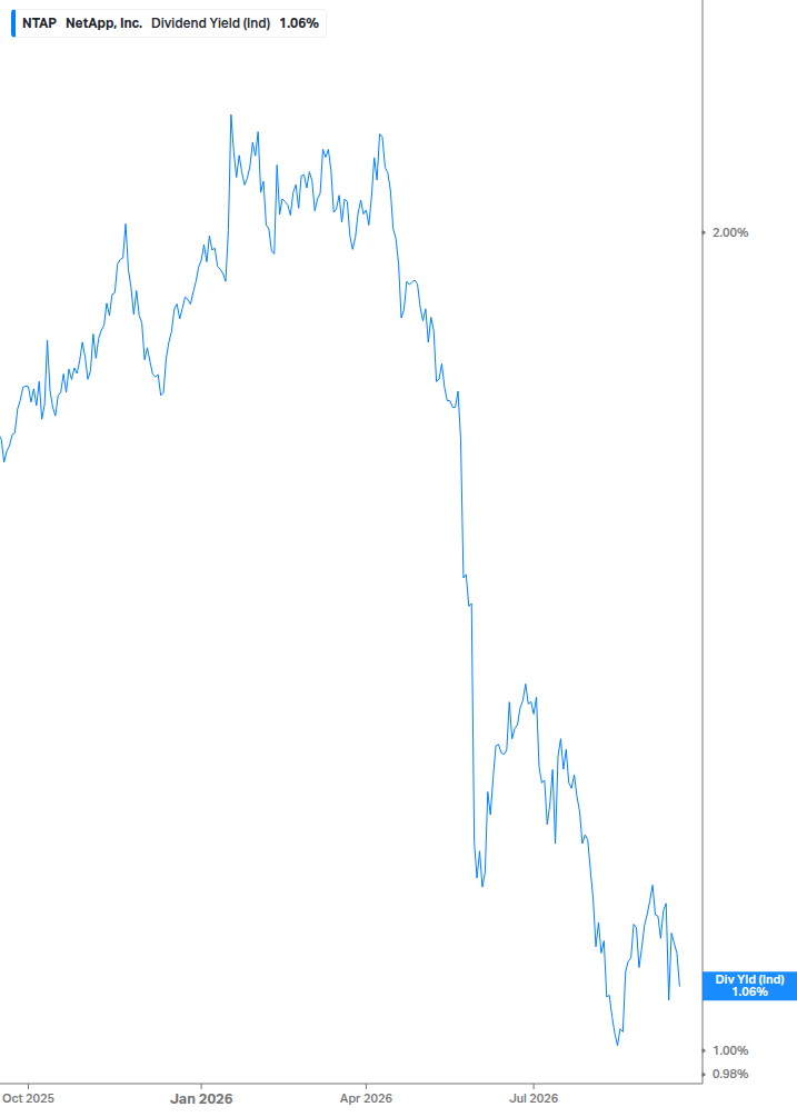 Dividend Yield Chart