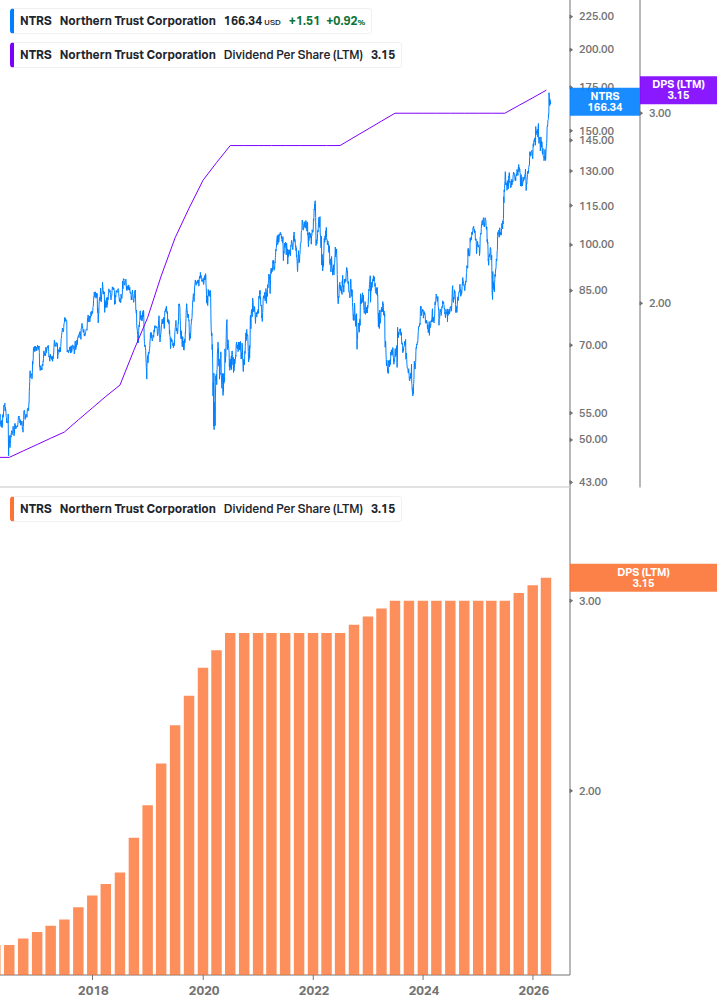 Dividend Growth Chart