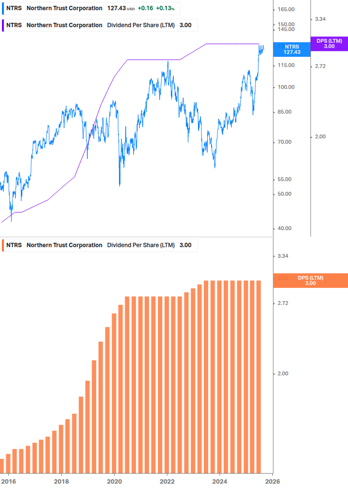 Dividend Growth Chart