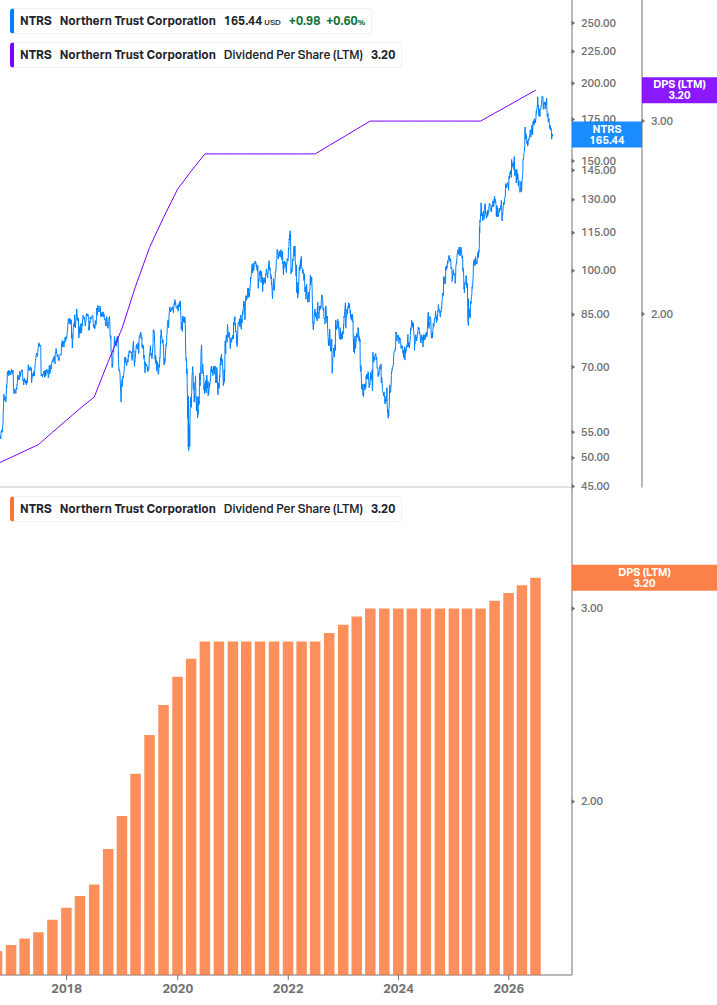 Dividend Growth Chart