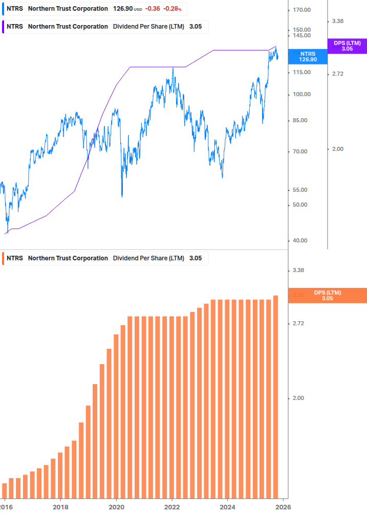 Dividend Growth Chart