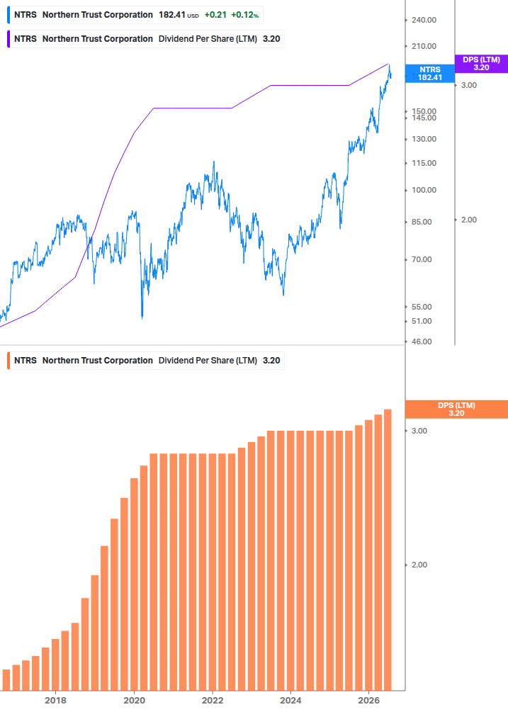 Dividend Growth Chart