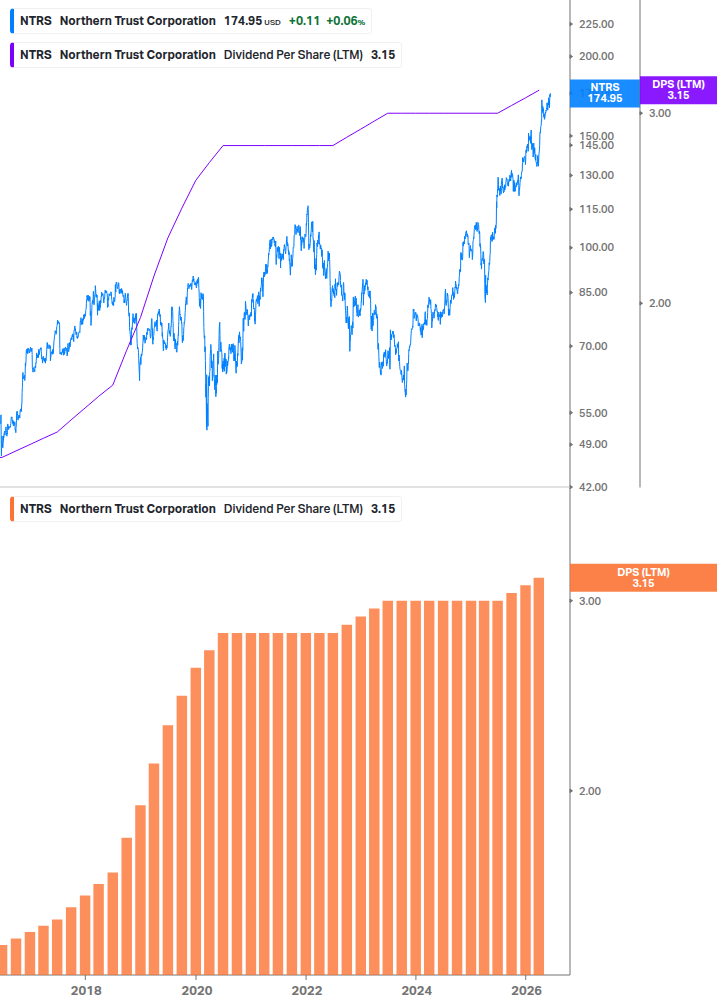 Dividend Growth Chart