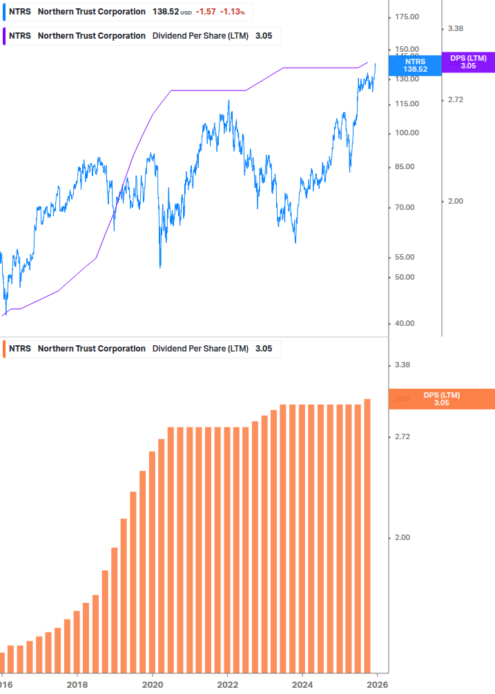 Dividend Growth Chart