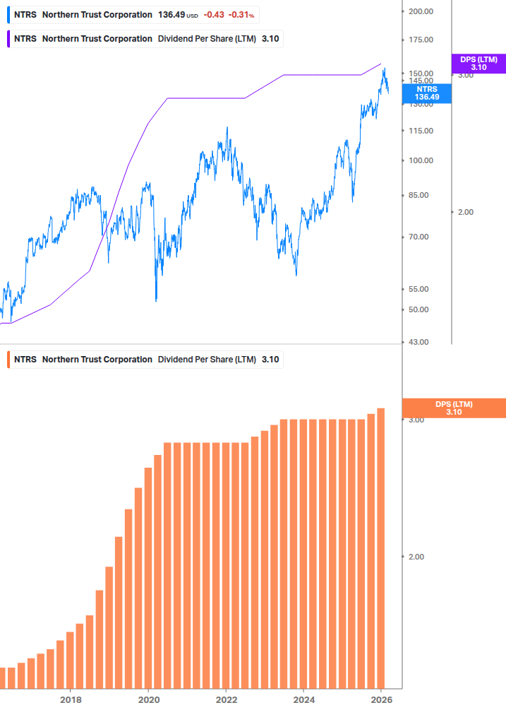 Dividend Growth Chart