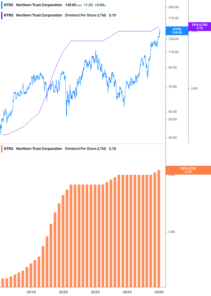 Dividend Growth Chart