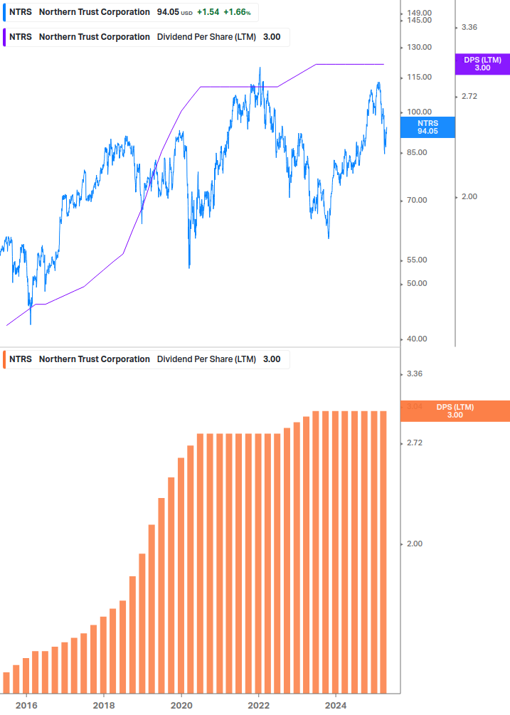 Dividend Growth Chart