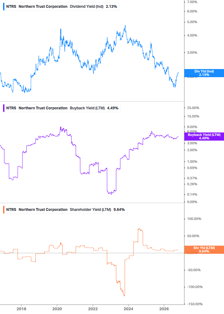 Shareholder Yield Chart