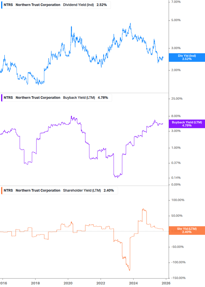 Shareholder Yield Chart